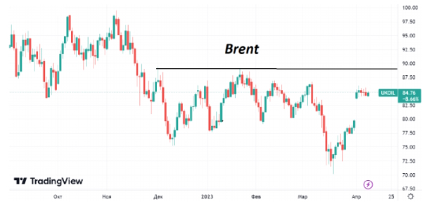 Во вторник нефть марки Brent торгуется возле уровня закрытия прошлой недели